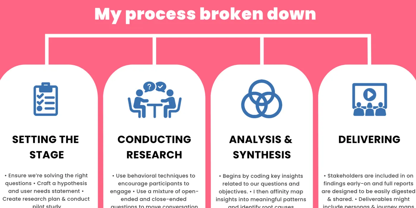 Four-stage research process: setting the stage, conducting research, analysis and synthesis, and delivering findings