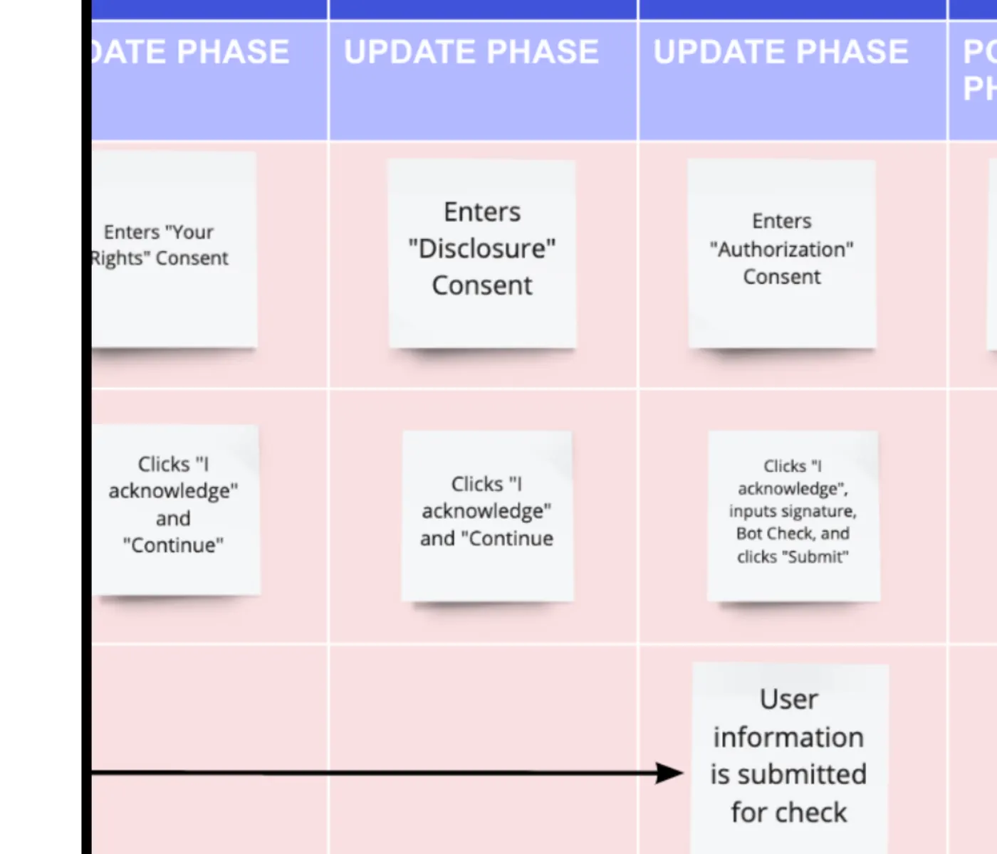 Service blueprint style flow showing consent steps and information handoffs in the volunteer journey