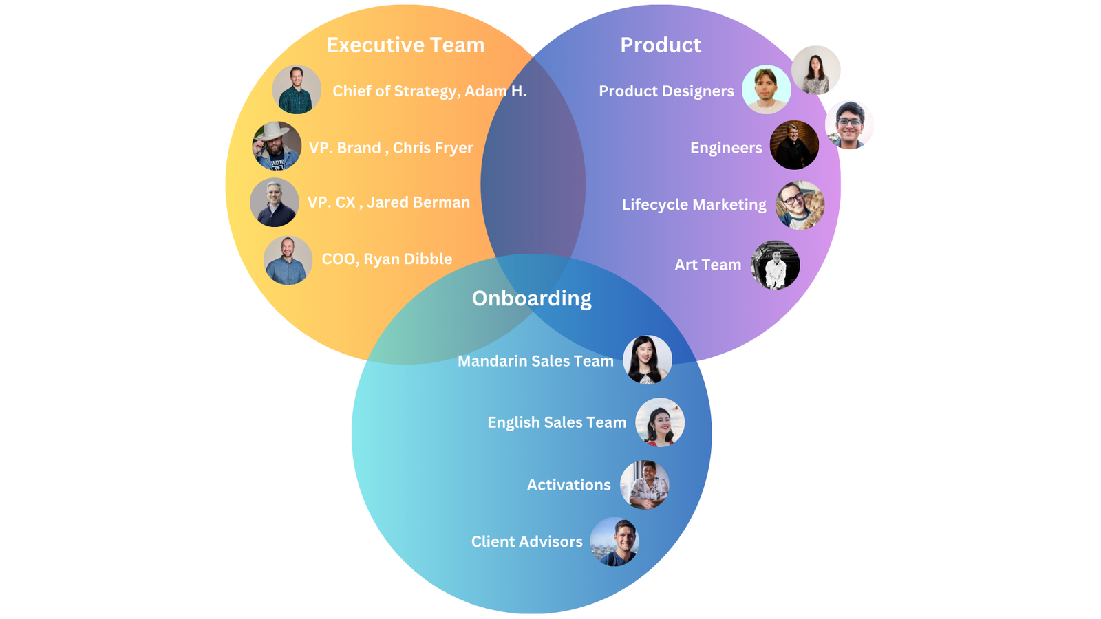 Organizational Chart